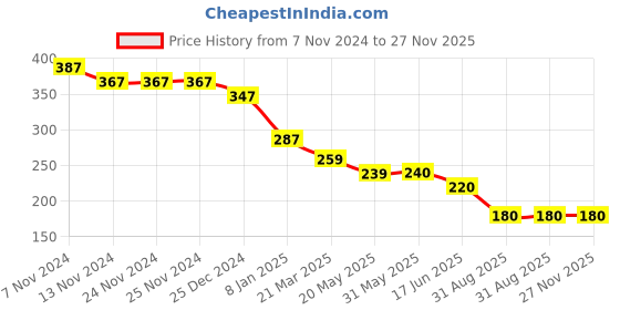 firstcry.com KIDLINGSS Pack Of 3 Car Smile & Boy Printed Loafer Socks - Multicolour kidlingss Price History Graph from 7 Nov 2024 to 27 Nov 2025