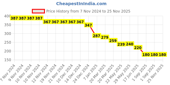 firstcry.com KIDLINGSS Pack Of 3 Car Smile & Boy Printed Loafer Socks - Multicolour kidlingss Price History Graph from 7 Nov 2024 to 25 Nov 2025