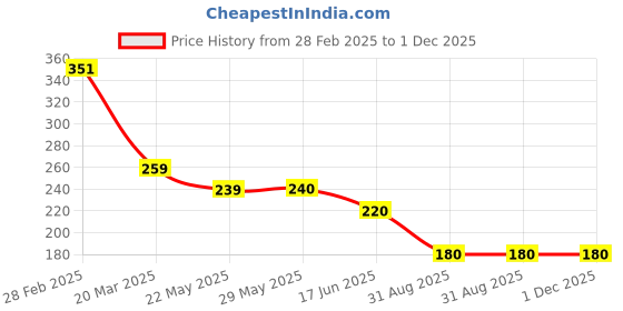 firstcry.com KIDLINGSS Pack Of 3 Cotton Dinosaur & Construction Vehicles Printed Anti Bacterial Socks - Multi Colour kidlingss Price History Graph from 28 Feb 2025 to 30 Nov 2025
