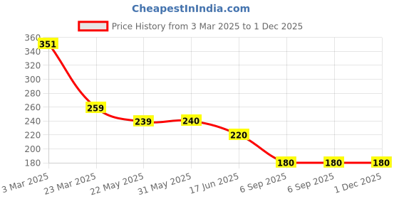 firstcry.com KIDLINGSS Pack Of 3 Cotton Rabbit & Heart Printed Anti Bacterial Socks - Multi Colour kidlingss Price History Graph from 3 Mar 2025 to 1 Dec 2025