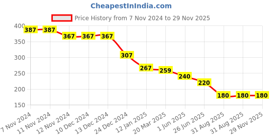 firstcry.com KIDLINGSS Pack Of 3 Heart Patch & Cartoon Printed Anti Bacterial Cotton Socks - Multi Colour kidlingss Price History Graph from 7 Nov 2024 to 28 Nov 2025