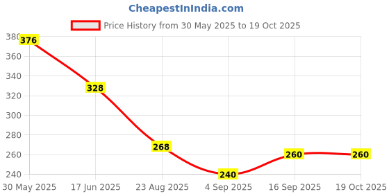 firstcry.com KIDLINGSS Pack Of 3 Net Bow Designed Socks - Multi Colour kidlingss Price History Graph from 30 May 2025 to 18 Oct 2025