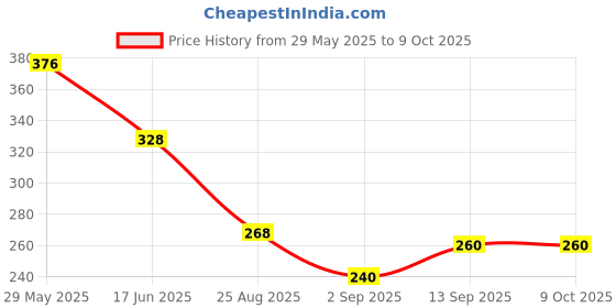 firstcry.com KIDLINGSS Pack Of 3 Net Bow Designed Socks - Multi Colour kidlingss Price History Graph from 29 May 2025 to 9 Oct 2025