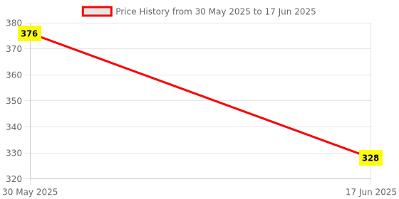 firstcry.com KIDLINGSS Pack Of 3 Net Bow Designed Socks - Multi Colour kidlingss Price History Graph from 30 May 2025 to 17 Jun 2025
