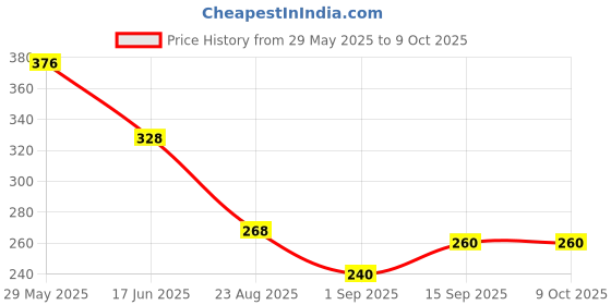 firstcry.com KIDLINGSS Pack Of 3 Net Bow Designed Socks - Multi Colour kidlingss Price History Graph from 29 May 2025 to 9 Oct 2025