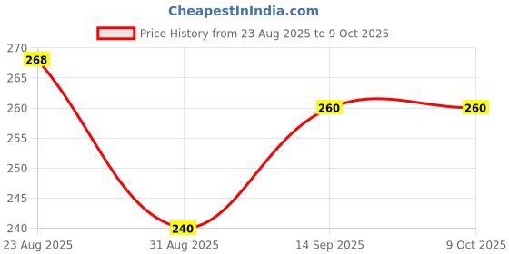 firstcry.com KIDLINGSS Pack Of 3 Rabbit & Carrot Designed Socks - Multi Colour kidlingss Price History Graph from 23 Aug 2025 to 8 Oct 2025