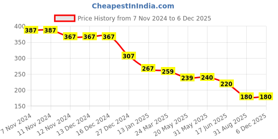 firstcry.com KIDLINGSS Pack Of 3 Rocket & Stripes Print Anti Bacterial Cotton Socks - Multi Colour kidlingss Price History Graph from 7 Nov 2024 to 5 Dec 2025