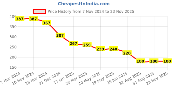 firstcry.com KIDLINGSS Pack Of 3 Smile & Astronaut Printed Anti Bacterial Cotton Socks - Multi Colour kidlingss Price History Graph from 7 Nov 2024 to 22 Nov 2025