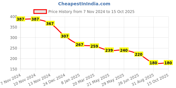 firstcry.com KIDLINGSS Pack Of 3 Text Printed Ankle Length Anti Bacterial Socks - Multi Colour kidlingss Price History Graph from 7 Nov 2024 to 15 Oct 2025