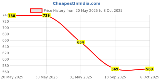 firstcry.com KIDLINGSS Perforated Velcro Closure Booties - Brown kidlingss Price History Graph from 20 May 2025 to 7 Oct 2025