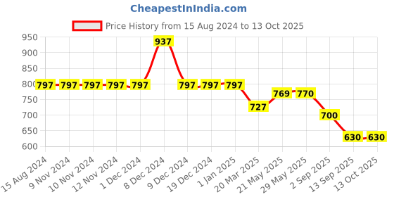 firstcry.com KIDLINGSS  Raglan Full  Sleeves Anchor & Shark Printed  Swimsuit With Cap - White & Blue kidlingss Price History Graph from 15 Aug 2024 to 13 Oct 2025