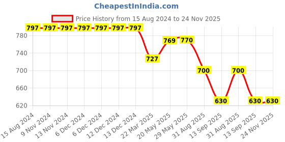 firstcry.com KIDLINGSS Raglan Full Sleeves Bear Printed Swimsuit - Blue kidlingss Price History Graph from 15 Aug 2024 to 23 Nov 2025