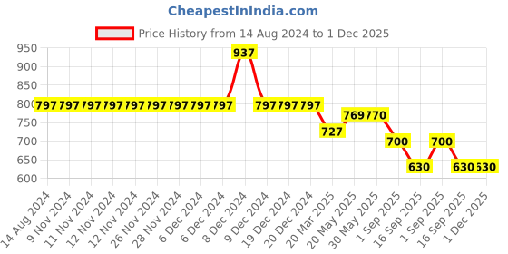 firstcry.com KIDLINGSS  Raglan Full Sleeves Dolphin Printed Swimsuit - Blue kidlingss Price History Graph from 14 Aug 2024 to 1 Dec 2025
