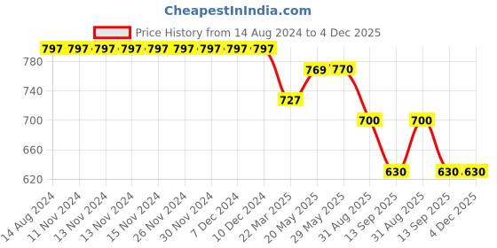 firstcry.com KIDLINGSS Raglan Full Sleeves Shark Printed 2 Piece Swimsuit - Yellow & Blue kidlingss Price History Graph from 14 Aug 2024 to 4 Dec 2025
