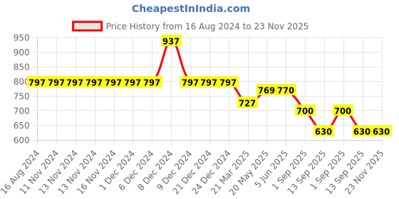 firstcry.com KIDLINGSS  Raglan Full Sleeves Shark Printed Swimsuit - Blue kidlingss Price History Graph from 16 Aug 2024 to 23 Nov 2025