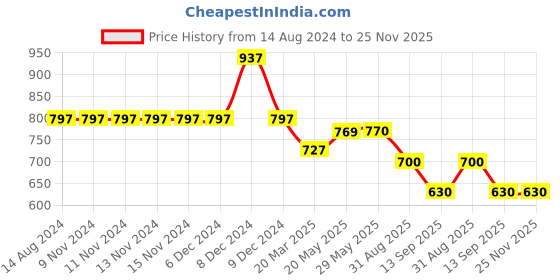 firstcry.com KIDLINGSS  Raglan Half Sleeves Surfer Shark Printed  Swimsuit With Cap - Dark Blue & White kidlingss Price History Graph from 14 Aug 2024 to 24 Nov 2025