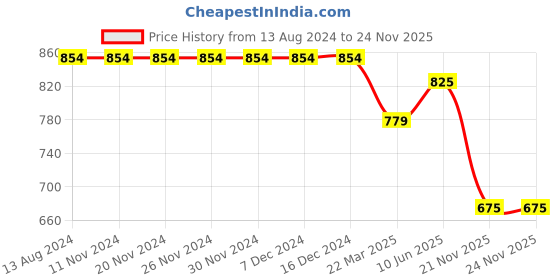 firstcry.com KIDLINGSS Raglan Sleeves Surf Text Printed Swimsuit - Pink Green Black & Blue kidlingss Price History Graph from 13 Aug 2024 to 23 Nov 2025