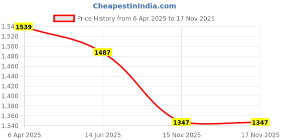 firstcry.com KIDLINGSS S Alphabet Patch Detailed Shoes With Velcro Closure - Black & White kidlingss Price History Graph from 6 Apr 2025 to 17 Nov 2025