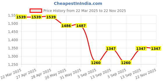 firstcry.com KIDLINGSS S Alphabet Patch Detailed Shoes With Velcro Closure - White & Maroon kidlingss Price History Graph from 22 Mar 2025 to 21 Nov 2025