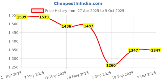 firstcry.com KIDLINGSS S Alphabet Patch Detailed Shoes With Velcro Closure - White & Maroon kidlingss Price History Graph from 27 Apr 2025 to 9 Oct 2025