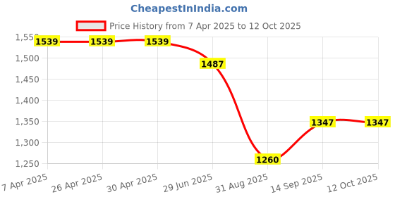 firstcry.com KIDLINGSS S Alphabet Patch Detailed Shoes With Velcro Closure - White & Maroon kidlingss Price History Graph from 7 Apr 2025 to 12 Oct 2025