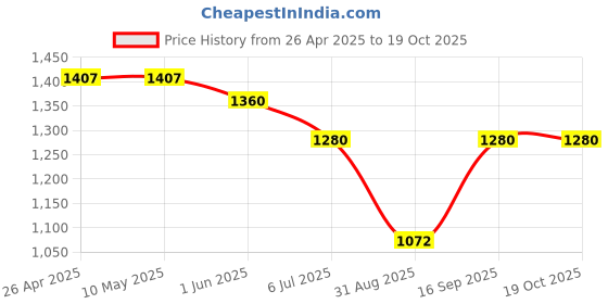firstcry.com KIDLINGSS Sequins Embellished Sandals With Velcro Closure - Black kidlingss Price History Graph from 26 Apr 2025 to 18 Oct 2025