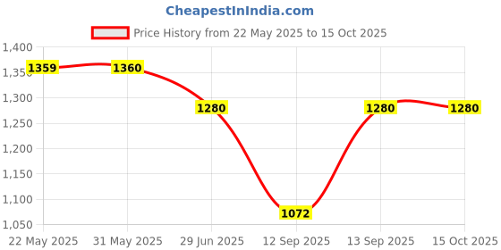 firstcry.com KIDLINGSS Sequins Embellished Sandals With Velcro Closure - Black kidlingss Price History Graph from 22 May 2025 to 15 Oct 2025