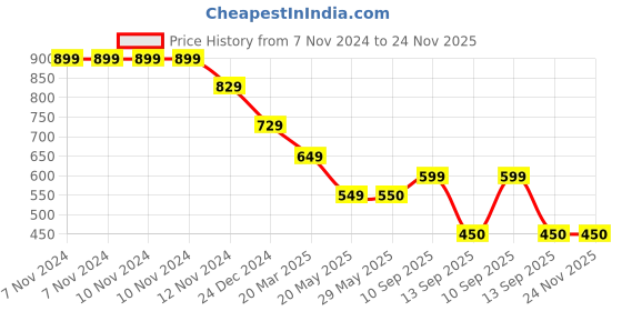 firstcry.com KIDLINGSS Single Compartment Unicorn Print Insulated Lunch Box - Pink kidlingss Price History Graph from 7 Nov 2024 to 24 Nov 2025