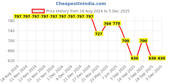 firstcry.com KIDLINGSS Sleeveless Animals Printed Swimsuit - White kidlingss Price History Graph from 18 Aug 2024 to 4 Dec 2025