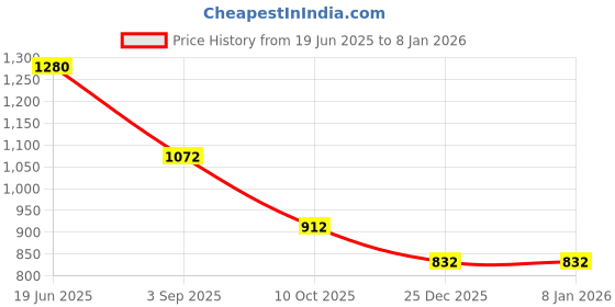 firstcry.com KIDLINGSS Sleeveless Floral Printed V Cut Swimsuit - Blue kidlingss Price History Graph from 19 Jun 2025 to 6 Jan 2026