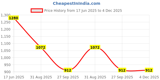 firstcry.com KIDLINGSS Sleeveless Solid Knot Detailed & Leaves Printed 2 Piece Swimsuit - Red kidlingss Price History Graph from 17 Jun 2025 to 4 Dec 2025