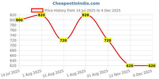 firstcry.com KIDLINGSS Space Theme Applique Detailed Clogs - White kidlingss Price History Graph from 14 Jul 2025 to 4 Dec 2025
