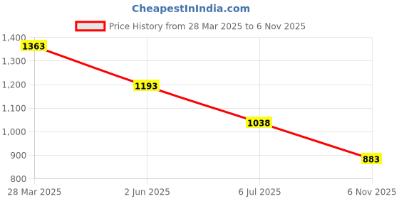 firstcry.com KIDLINGSS Stones Embellished Bow Applique Detailed Mary Jane Ballerinas - Black kidlingss Price History Graph from 28 Mar 2025 to 6 Nov 2025