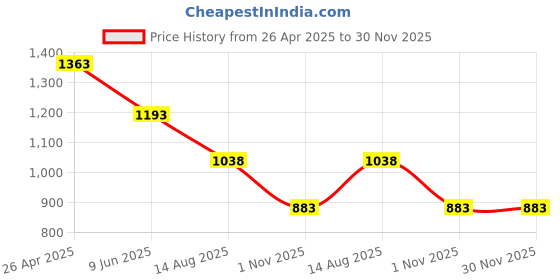 firstcry.com KIDLINGSS Stones Embellished Bow Applique Detailed Mary Jane Ballerinas - Black kidlingss Price History Graph from 26 Apr 2025 to 29 Nov 2025