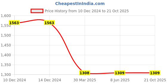 firstcry.com KIDLINGSS Swivel Buckle Sneakers - Pink kidlingss Price History Graph from 10 Dec 2024 to 21 Oct 2025