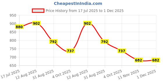 firstcry.com KIDLINGSS Teddy Bear & Mushroom Applique Detailed Perforated Slingback Clogs - Beige kidlingss Price History Graph from 17 Jul 2025 to 1 Dec 2025