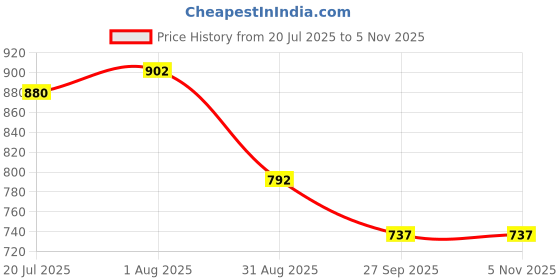 firstcry.com KIDLINGSS Teddy Bear & Mushroom Applique Detailed Perforated Slingback Clogs - Beige kidlingss Price History Graph from 20 Jul 2025 to 4 Nov 2025