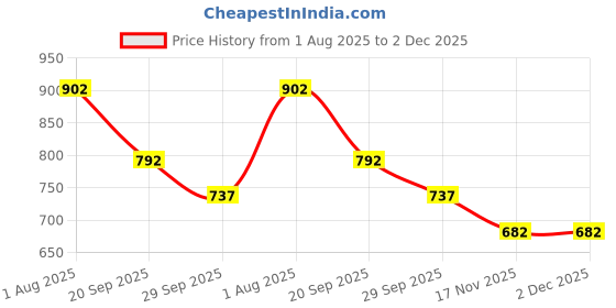 firstcry.com KIDLINGSS Teddy Bear & Mushroom Applique Detailed Perforated Slingback Clogs - Beige kidlingss Price History Graph from 1 Aug 2025 to 1 Dec 2025