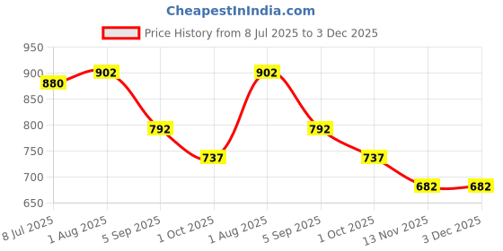 firstcry.com KIDLINGSS Teddy Bear & Mushroom Applique Detailed Perforated Slingback Clogs - White kidlingss Price History Graph from 8 Jul 2025 to 3 Dec 2025