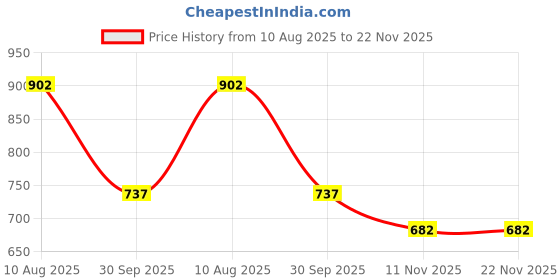 firstcry.com KIDLINGSS Teddy Bear & Mushroom Applique Detailed Perforated Slingback Clogs - White kidlingss Price History Graph from 10 Aug 2025 to 22 Nov 2025