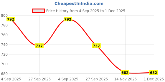 firstcry.com KIDLINGSS Teddy Bear & Mushroom Applique Detailed Perforated Slingback Clogs - White kidlingss Price History Graph from 4 Sep 2025 to 30 Nov 2025