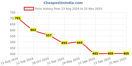 firstcry.com KIDLINGSS Teddy Bear Applique Back Strap Clogs - Green kidlingss Price History Graph from 13 Aug 2024 to 24 Nov 2025