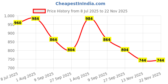 firstcry.com KIDLINGSS Teddy Bear Applique Detailed Perforated Clogs - Grey kidlingss Price History Graph from 8 Jul 2025 to 22 Nov 2025