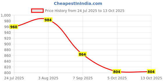 firstcry.com KIDLINGSS Teddy Bear Applique Detailed Perforated Clogs - Grey kidlingss Price History Graph from 24 Jul 2025 to 13 Oct 2025