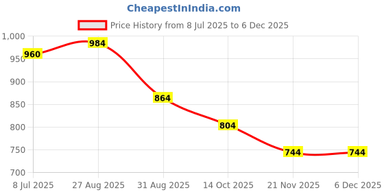 firstcry.com KIDLINGSS Teddy Bear Applique Detailed Perforated Clogs - Grey kidlingss Price History Graph from 8 Jul 2025 to 5 Dec 2025