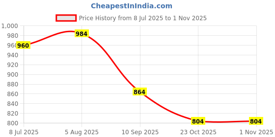 firstcry.com KIDLINGSS Teddy Bear Applique Detailed Perforated Clogs - Navy Blue kidlingss Price History Graph from 8 Jul 2025 to 1 Nov 2025