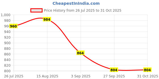 firstcry.com KIDLINGSS Teddy Bear Applique Detailed Perforated Clogs - White kidlingss Price History Graph from 26 Jul 2025 to 31 Oct 2025