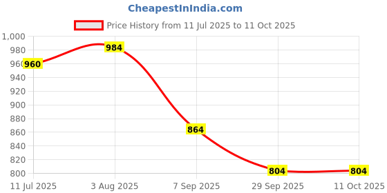 firstcry.com KIDLINGSS Teddy Bear Applique Detailed Perforated Clogs - White kidlingss Price History Graph from 11 Jul 2025 to 11 Oct 2025