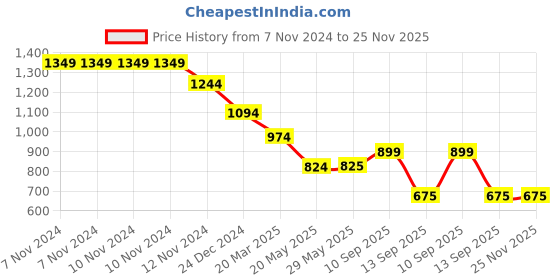 firstcry.com KIDLINGSS Triple Compartment Insulated Lunch Box - Yellow & Navy kidlingss Price History Graph from 7 Nov 2024 to 25 Nov 2025