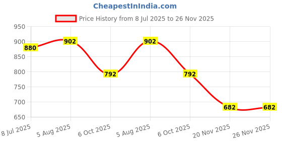 firstcry.com KIDLINGSS Unicorn Applique Detailed Perforated Slingback Clogs - Light Pink kidlingss Price History Graph from 8 Jul 2025 to 25 Nov 2025